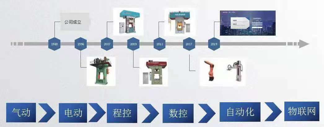 鄭州華隆機械壓力機發展歷程